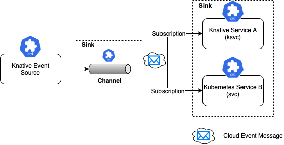 Channels and Subscriptions